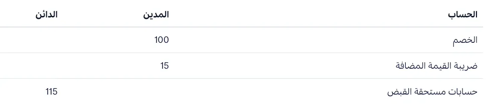 قيود اليومية الناتجة عن الخصم